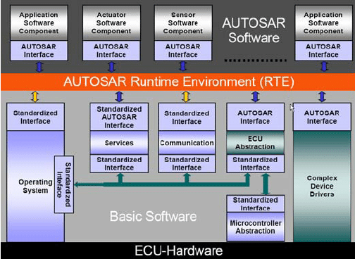 Autosar Architecture Diagram