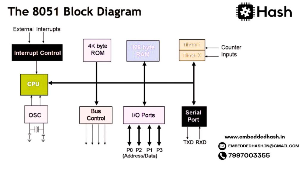 8051 microcontroller in Embedded System