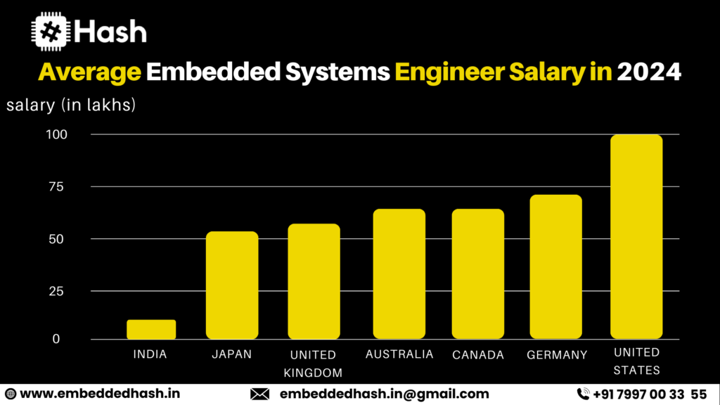 Embedded Systems Engineer Salary