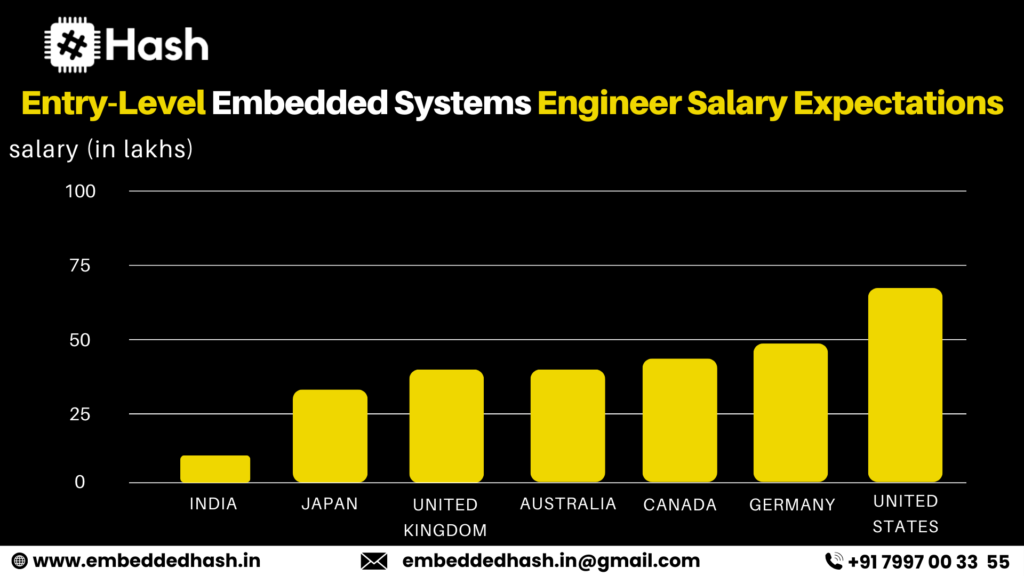 Embedded Systems Engineer Salary