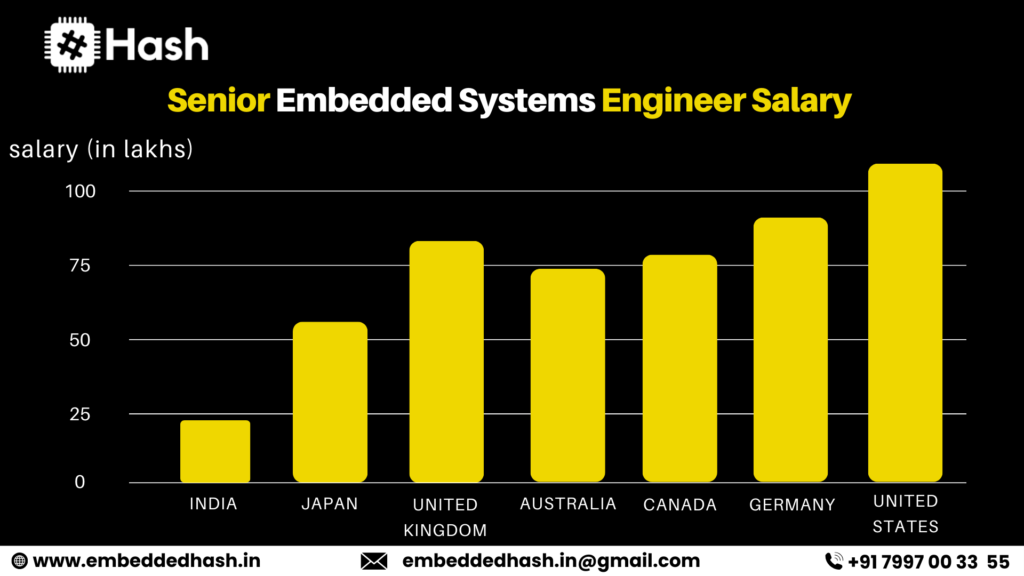 Embedded Systems Engineer Salary