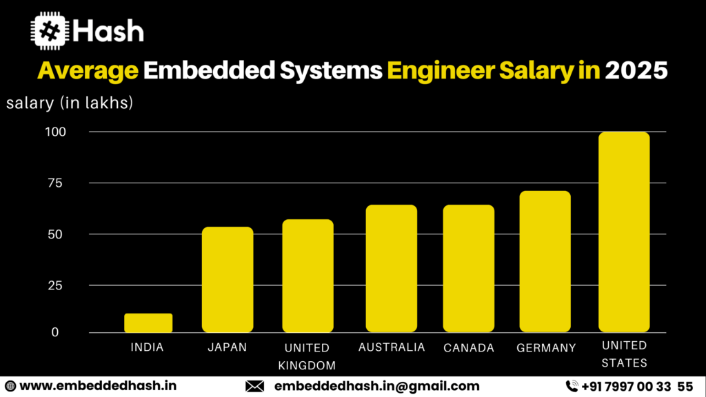 Embedded systems Engineer Salary