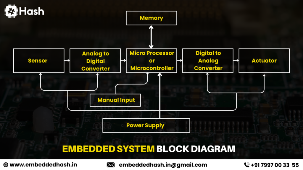 Embedded System Block Diagram