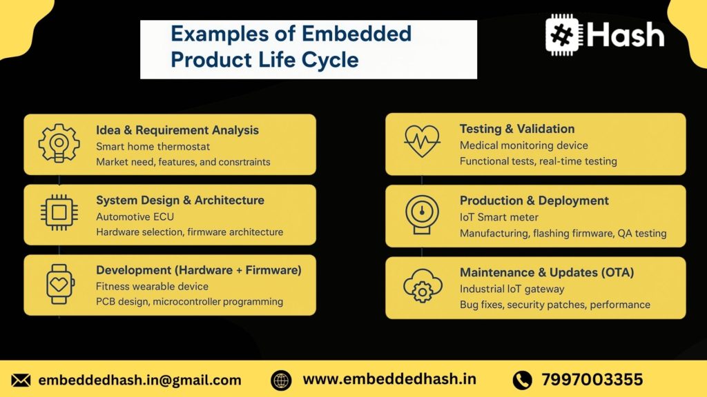 Examples of Embedded Product Life Cycle