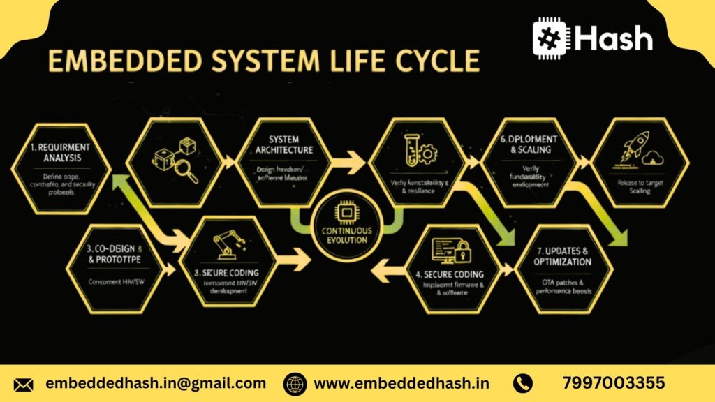 Life Cycle of Embedded System