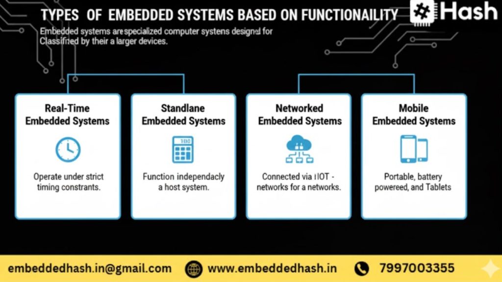 Types of Embedded Systems Based on Functionality