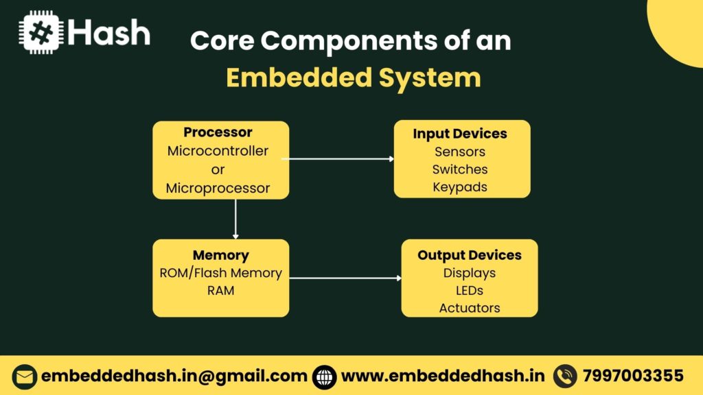 Core Components of an Embedded System