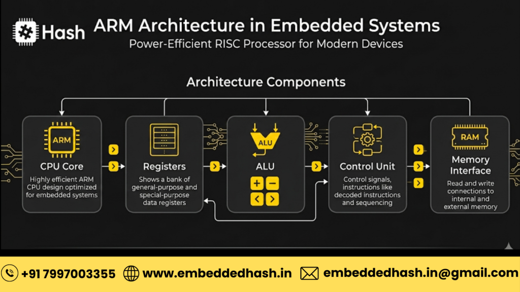 ARM Architecture in Embedded Systems