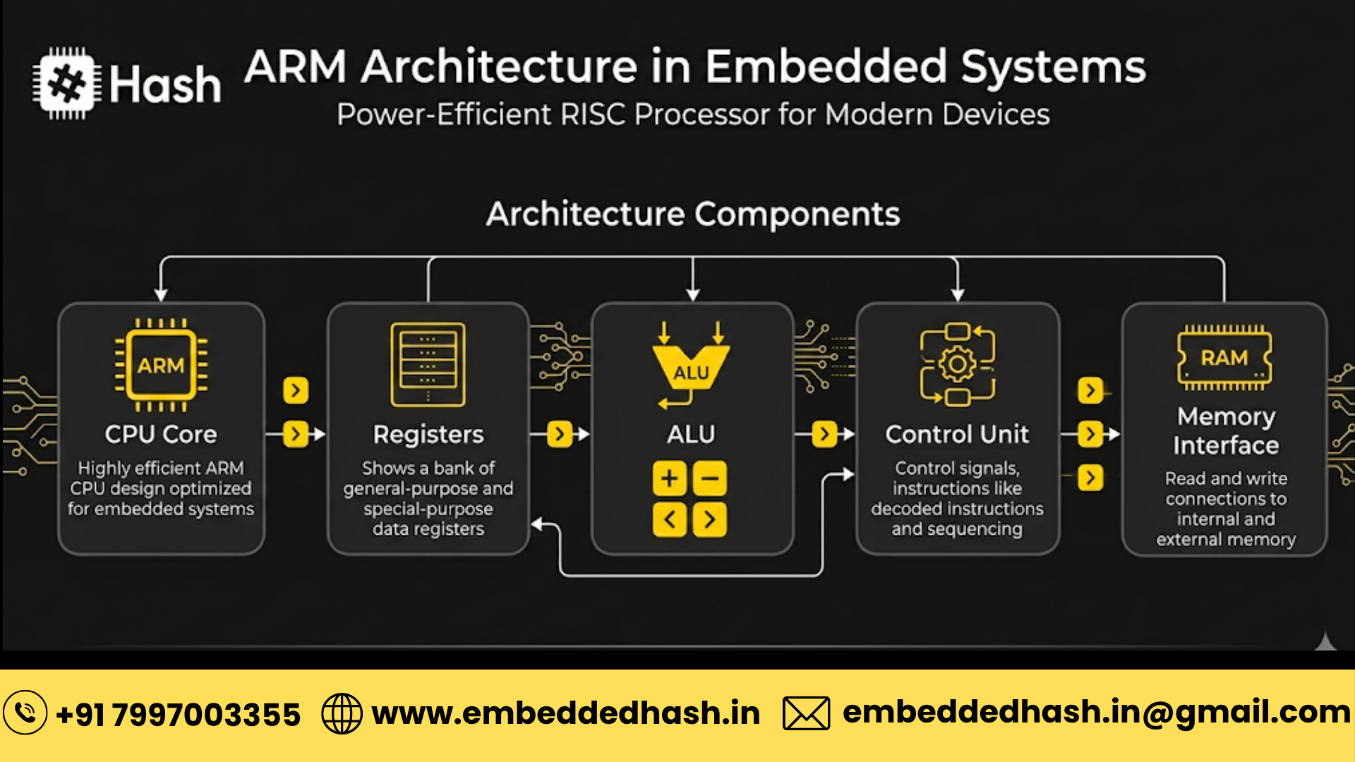 Master ARM Architecture in Embedded Systems in 2026 Guide