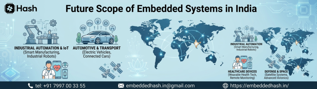 Future Scope of Embedded Systems in India
