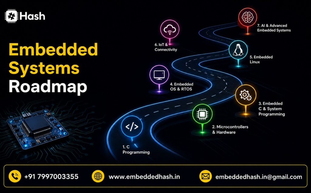Embedded Systems Roadmap