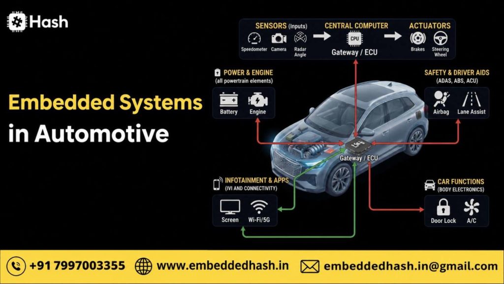 Embedded Systems Networking illustration showing a microchip connected wirelessly to smart devices, highlighting embedded communication and connectivity.