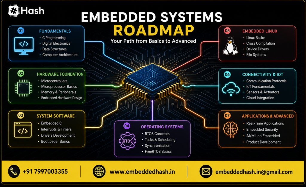 Embedded Systems Roadmap